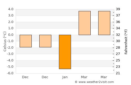 Taxtako’pir average temperature in January