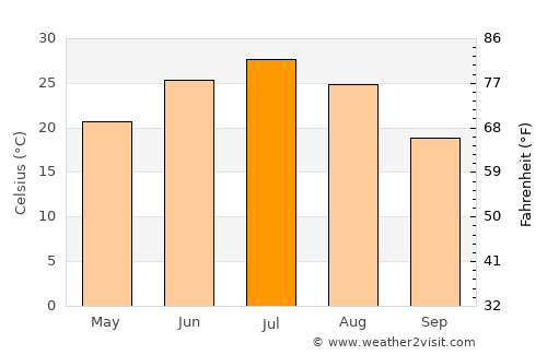 Taxtako’pir average temperature in July