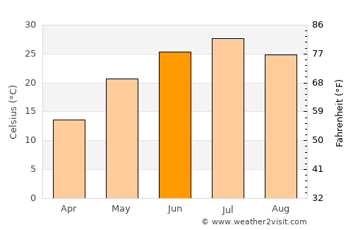 Taxtako’pir average temperature in June