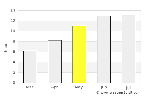 Taxtako’pir average rain in May