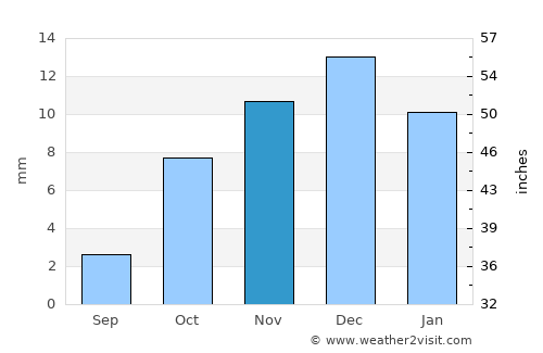 Taxtako’pir average rain in November