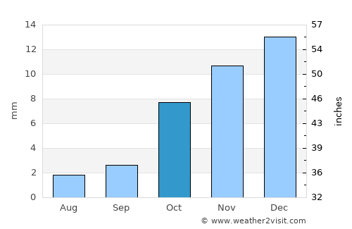 Taxtako’pir average rain in October