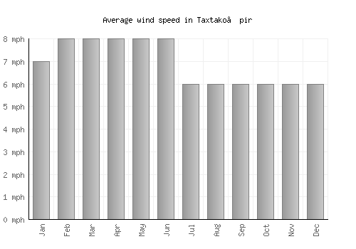 Taxtako’pir average winspeed by month (mph)