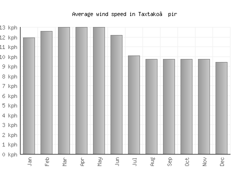 Taxtako’pir average winspeed by month (km/h)