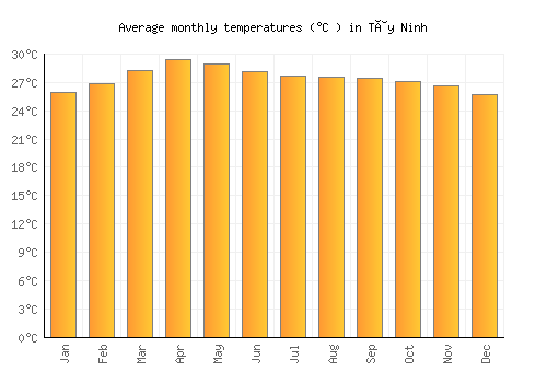 Tây Ninh average temperature chart (Celsius)
