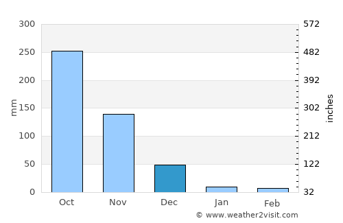Tây Ninh average rain in December