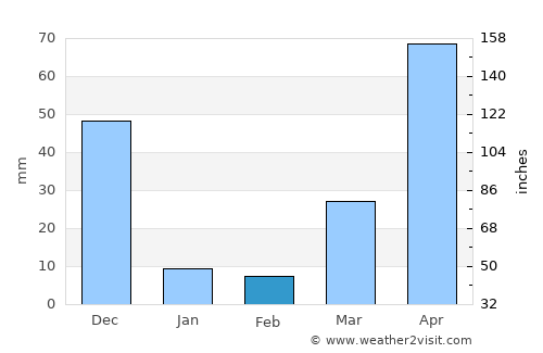 Tây Ninh average rain in February
