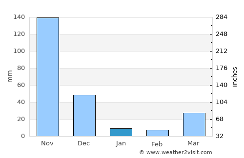 Tây Ninh average rain in January