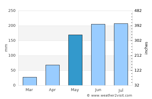 Tây Ninh average rain in May