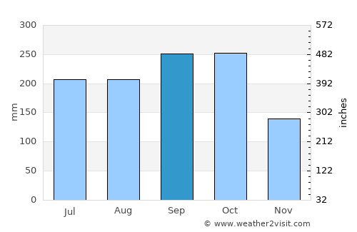 Tây Ninh average rain in September
