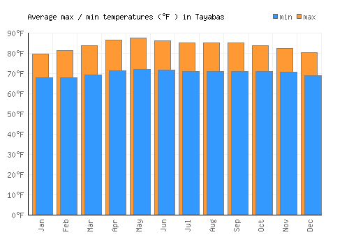 Tayabas average minimum / maximum temperatures (Fahrenheit)