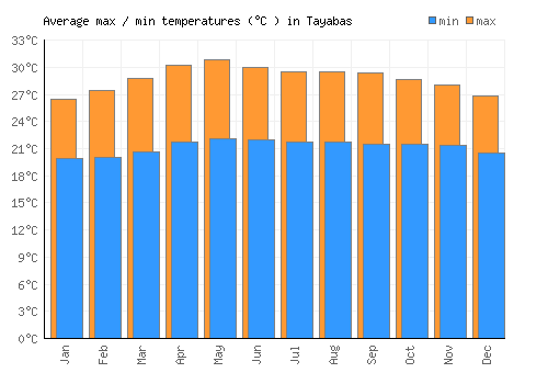 Tayabas average minimum / maximum temperatures (Celsius)