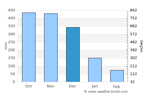 Tayabas average rain in December