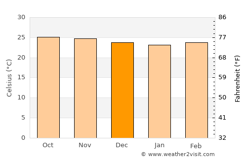 Tayabas average temperature in December