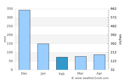 Tayabas average rain in February