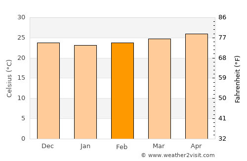 Tayabas average temperature in February