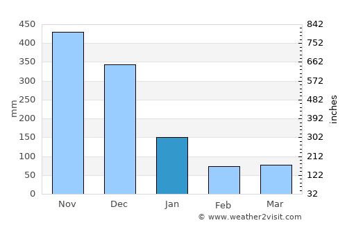 Tayabas average rain in January