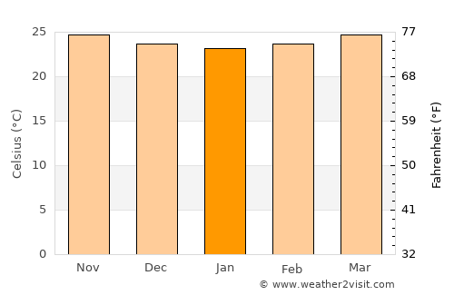Tayabas average temperature in January