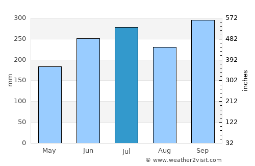 Tayabas average rain in July
