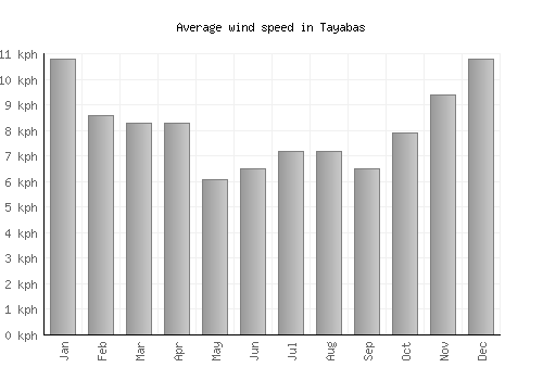 Tayabas average winspeed by month (km/h)