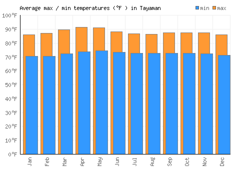 Tayaman average minimum / maximum temperatures (Fahrenheit)