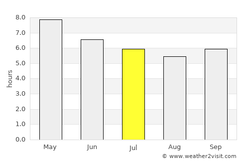 Tayaman average rain in July