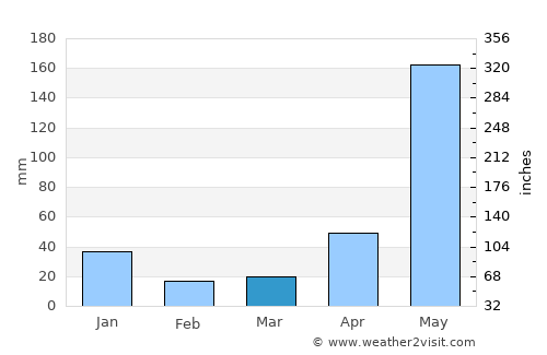 Tayaman average rain in March