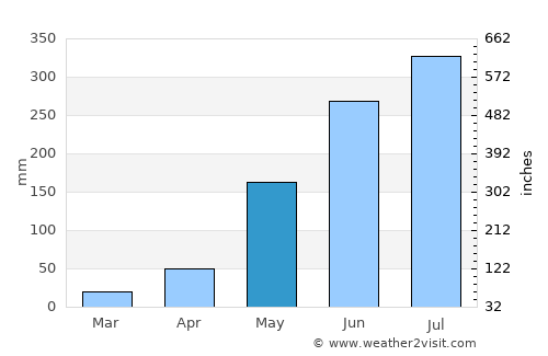 Tayaman average rain in May