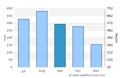 Tayaman average rain in September