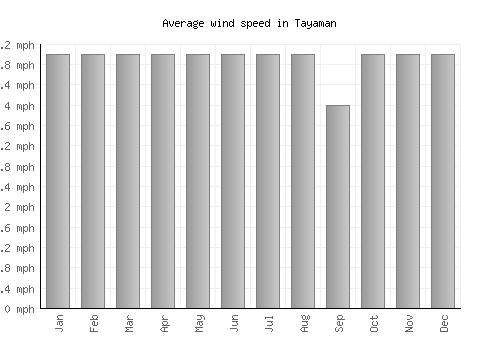 Tayaman average winspeed by month (mph)