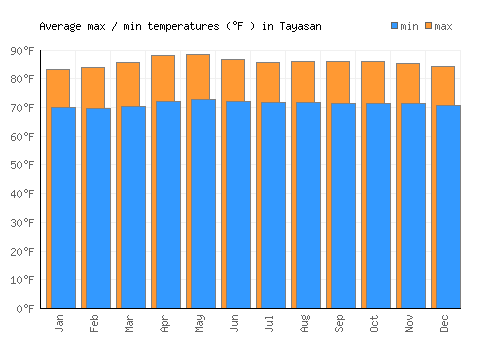 Tayasan average minimum / maximum temperatures (Fahrenheit)