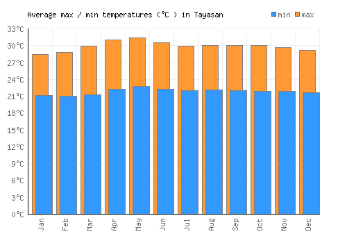 Tayasan average minimum / maximum temperatures (Celsius)