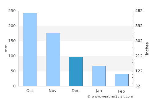 Tayasan average rain in December