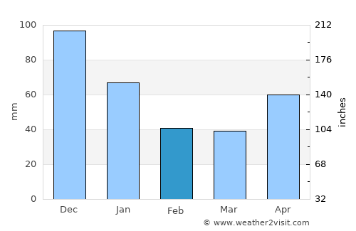 Tayasan average rain in February