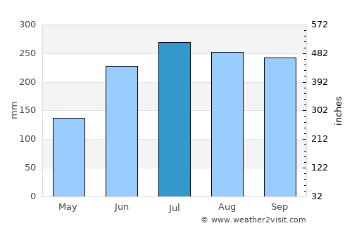 Tayasan average rain in July