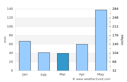 Tayasan average rain in March