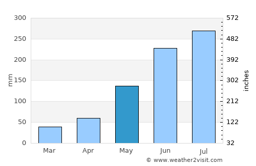 Tayasan average rain in May