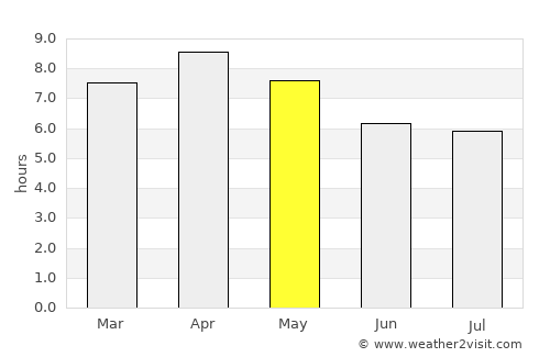 Tayasan average rain in May