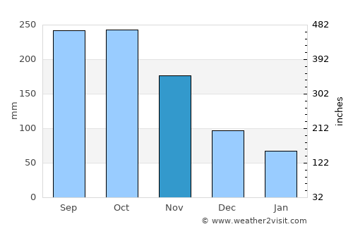 Tayasan average rain in November