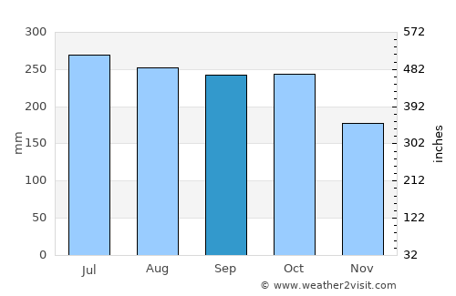 Tayasan average rain in September