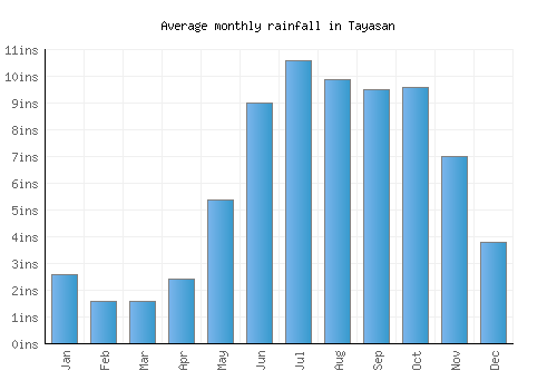 Tayasan monthly rainfall chart (inches)
