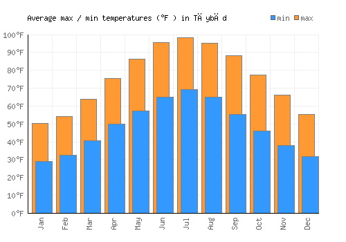 Tāybād average minimum / maximum temperatures (Fahrenheit)