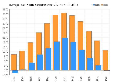Tāybād average minimum / maximum temperatures (Celsius)