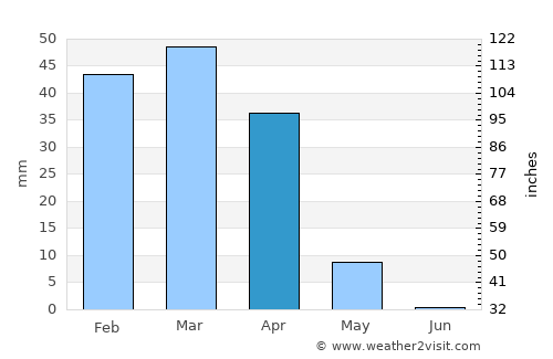 Tāybād average rain in April