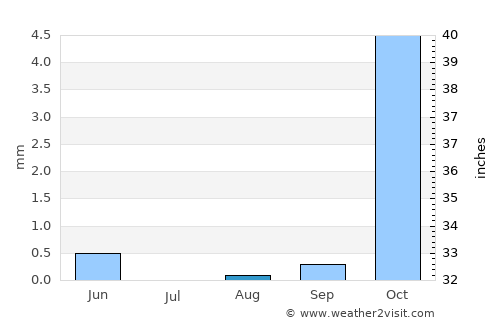 Tāybād average rain in August