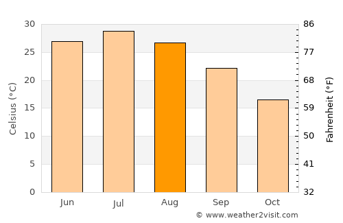 Tāybād average temperature in August