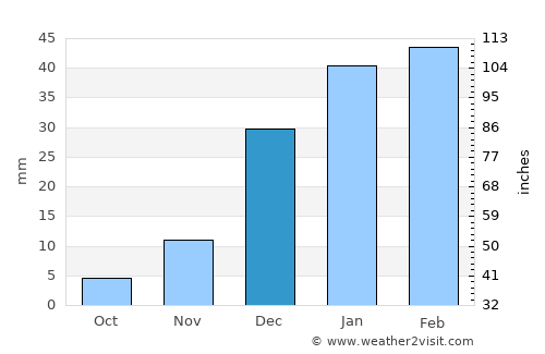 Tāybād average rain in December