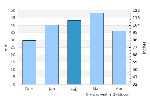Tāybād average rain in February