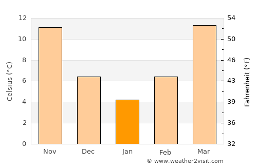 Tāybād average temperature in January