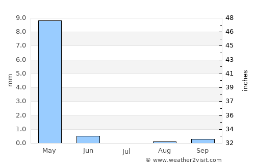 Tāybād average rain in July